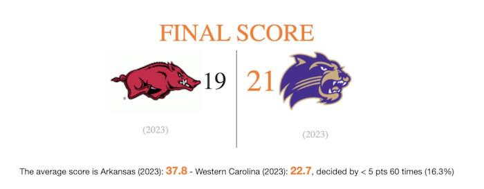 Graphic showing Western Carolina beating Arkansas 21-19 in a computer simulation.